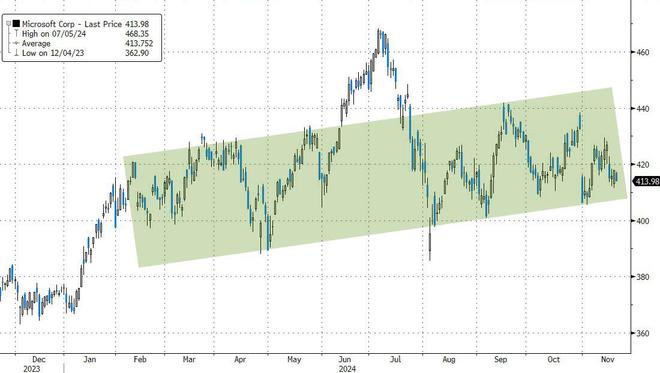 为何微软股价今年落后对手？高盛头号科技交易员找到一个原因：特斯拉太“吸金”