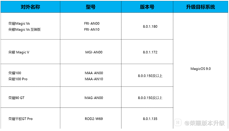 荣耀 MagicOS 9.0 第三批内测招募开启，含 Magic V / 100 系列等