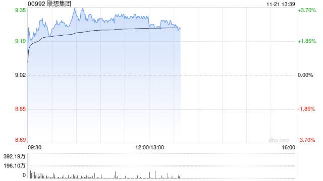 联想集团早盘涨超3% 旗下联晟智达引入易达资本5000万美元战略投资