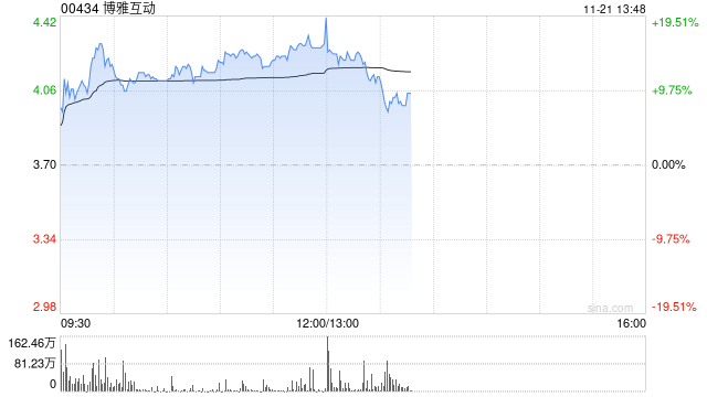 博雅互动早盘持续上涨超14% 比特币价格突破9.5万美元