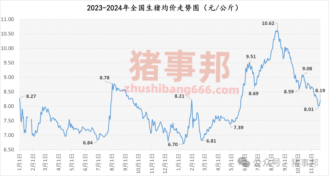 11月21日猪价汇总（继续普涨，但情绪分化！）  第4张