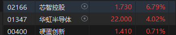 收评：港股恒指跌0.53% 科指跌1.24%半导体概念股逆势活跃  第5张