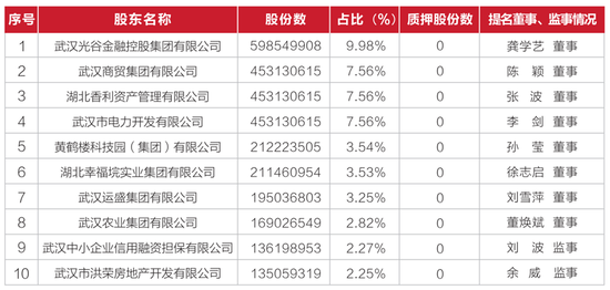 股权多次流拍背后：经营质效难露喜色 武汉农商行负重前行  第3张