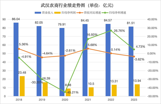 股权多次流拍背后：经营质效难露喜色 武汉农商行负重前行  第4张