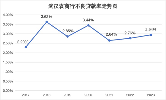 股权多次流拍背后：经营质效难露喜色 武汉农商行负重前行  第5张