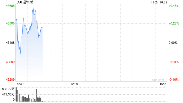 早盘：道指与标普指数涨幅收窄 纳指转跌