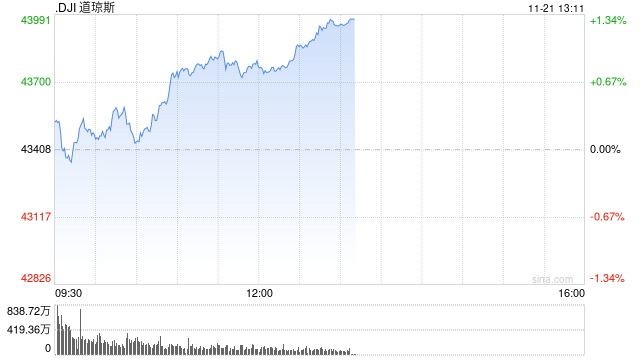 午盘：道指上涨370点 纳指小幅下跌