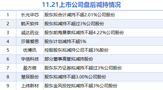 11月21日上市公司减持汇总：莎普爱思等9股拟减持（表）