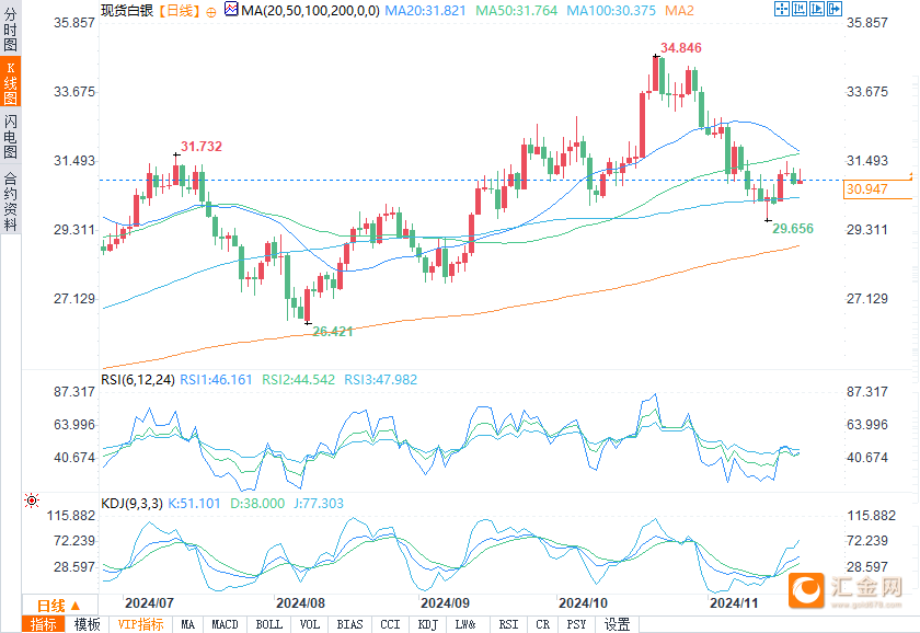 白银多头会推动价格突破关键阻力位31.29美元吗？  第2张