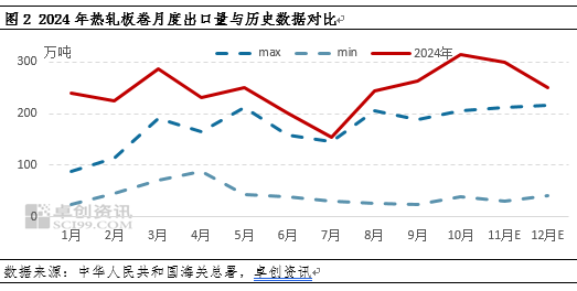 热轧板卷进出口背向而驰，带动净出口量再创新高  第4张