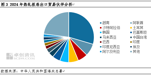 热轧板卷进出口背向而驰，带动净出口量再创新高  第5张