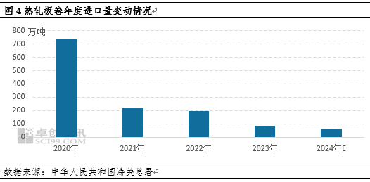 热轧板卷进出口背向而驰，带动净出口量再创新高  第6张