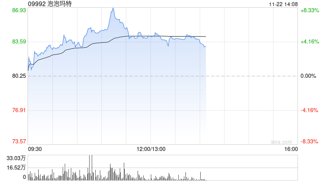 泡泡玛特早盘涨近6% 光大证券首予“买入”评级