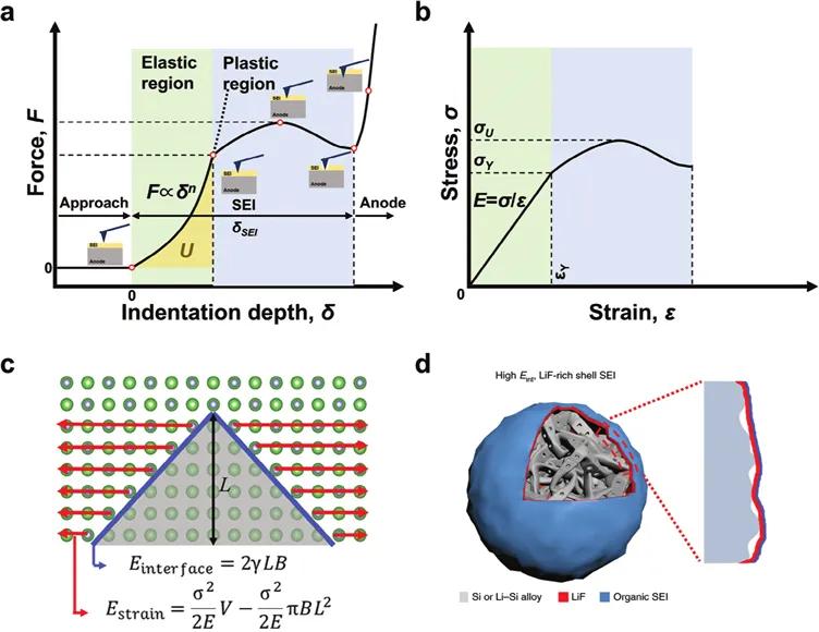 【科技】北京理工大学黄佳琦、张学强、香港中文大学李泉、宁德时代AEM：SEI膜的机械稳定性，对电池有多重要？  第4张