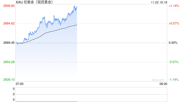 避险驱动金价，谨防冲高回落