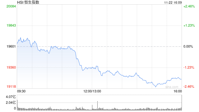 收评：港股恒指跌1.89% 科指跌2.57%百度跌逾8%、半导体股重挫  第2张