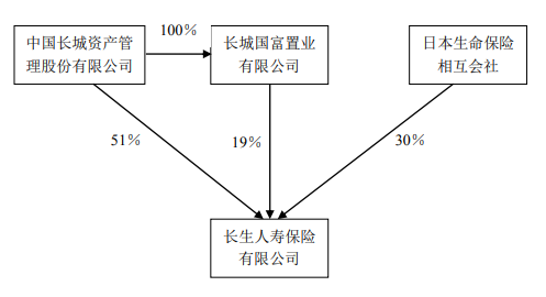 七成股权悬而未决 “富二代”长生人寿高层又生变局  第4张