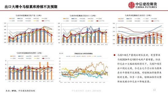 【月度策略】生物燃料前景担忧施压油脂，关注印尼棕榈油卖货情况  第14张