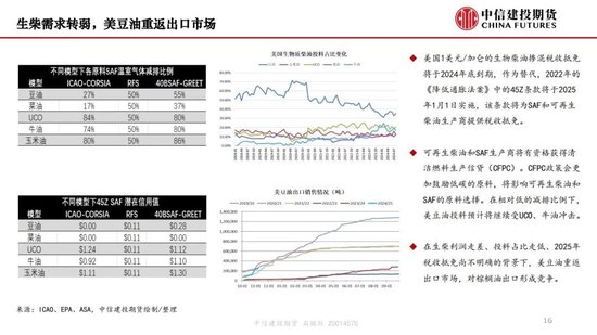 【月度策略】生物燃料前景担忧施压油脂，关注印尼棕榈油卖货情况  第18张