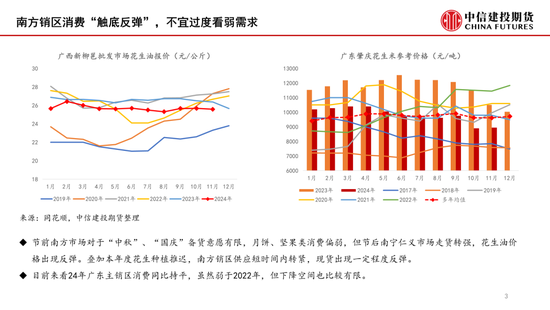 【月度策略】花生：筑底之路漫漫  第5张