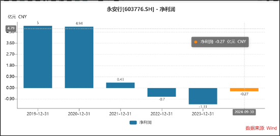 永安行重组联适技术“乌鸦难变凤凰”？跨界氢能源故事是否“烂尾”