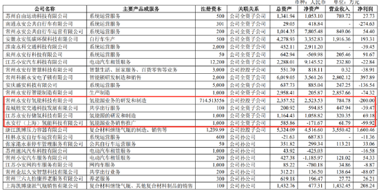 永安行重组联适技术“乌鸦难变凤凰”？跨界氢能源故事是否“烂尾”  第2张