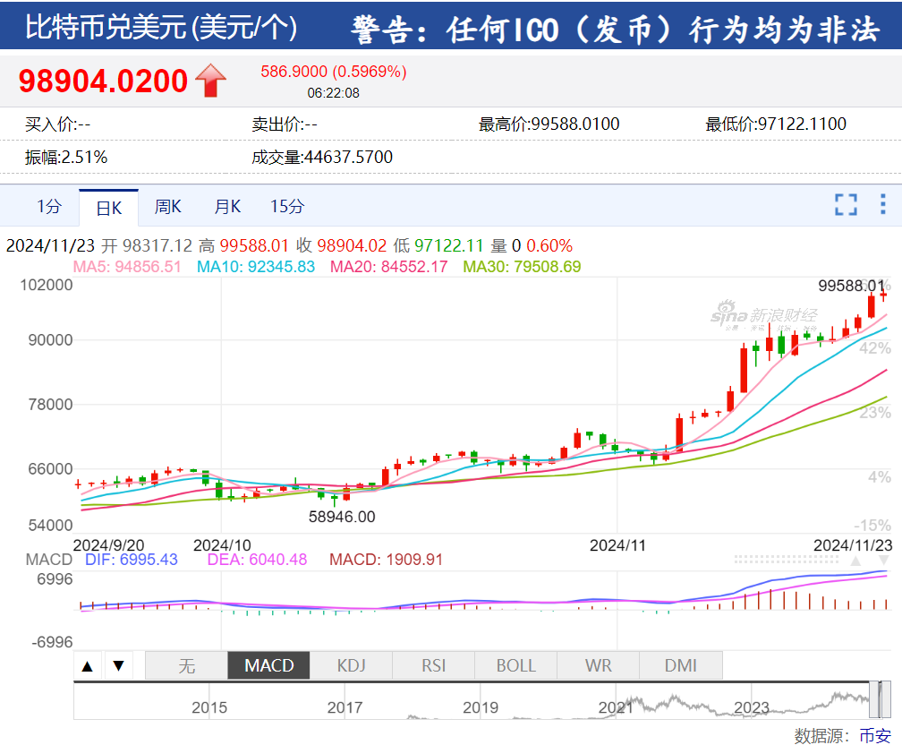 美股“科技七姐妹”涨跌不一，特斯拉市值一夜增加超3000亿元！黄金、原油涨逾1%，比特币逼近10万美元  第5张