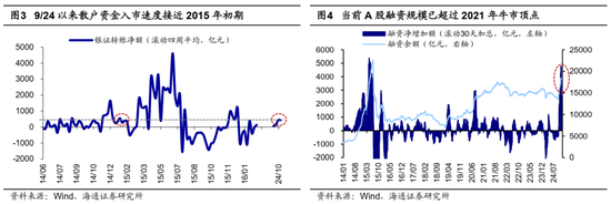 海通证券：A股市场的微观流动性出现阶段性再平衡  第2张