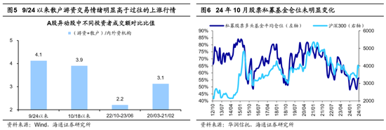 海通证券：A股市场的微观流动性出现阶段性再平衡  第3张