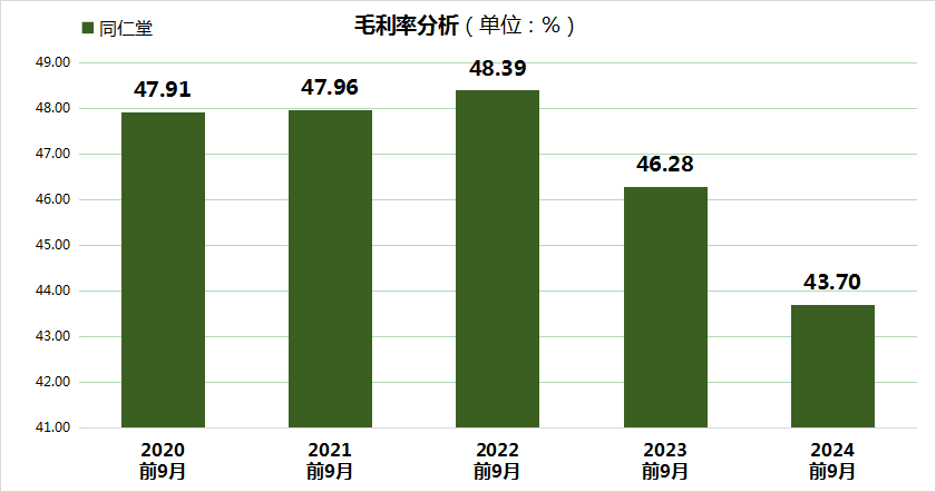 同仁堂股价大跌24.99%，三重财务压力凸显，毛利率创5年新低！  第3张