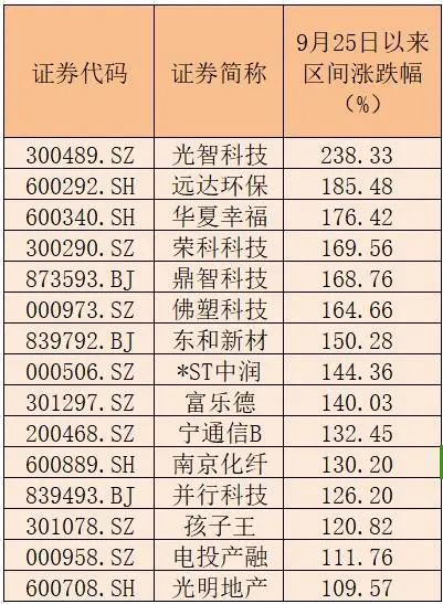 15家公司股价翻倍！重大重组概念股平均涨幅49.5%  第2张