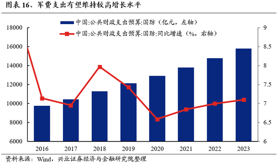 兴证策略：为何近期“新半军”关注度大幅上升？后续怎么看？  第16张