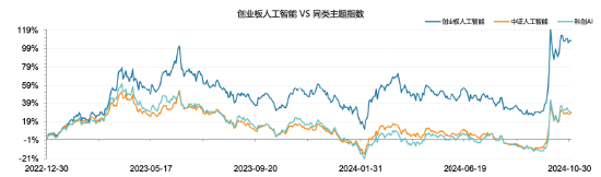 全市场首只！十个问题，让你快速了解“创业板人工智能ETF华宝”  第4张