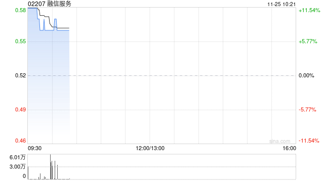 融信服务公布将于11月25日上午起复牌