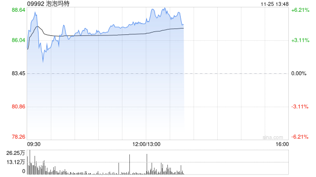 泡泡玛特现涨超4% 机构料Monsters系列收入增长超预期