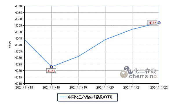 上周化工市场小幅反弹