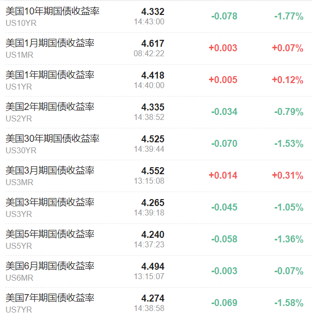 美债抛售退潮！交易员入场“抄底”，锁定4.5%高收益  第2张