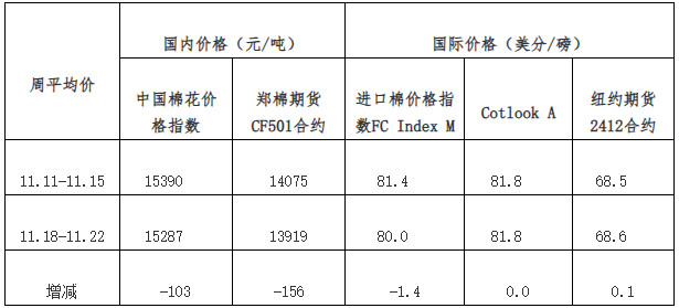 每周快报：加工量持续增加 国内棉价小幅波动  第3张