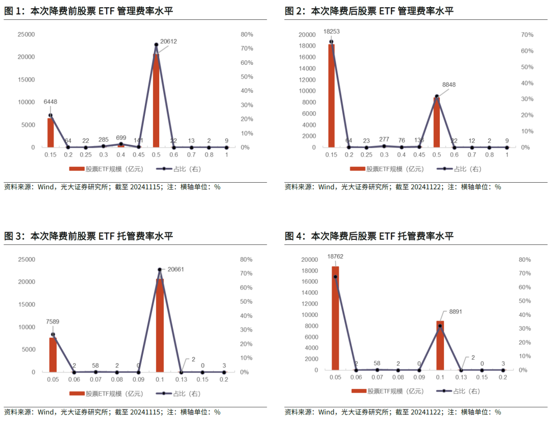 【光大金工】主要宽基ETF集体调降费率水平，TMT主题ETF获资金加仓——基金市场周报20241125  第3张