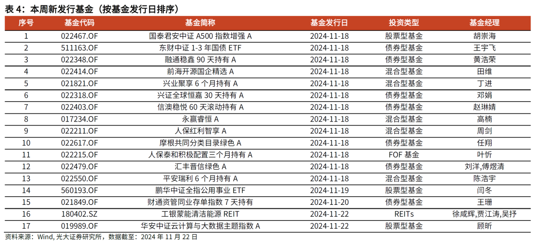 【光大金工】主要宽基ETF集体调降费率水平，TMT主题ETF获资金加仓——基金市场周报20241125  第11张