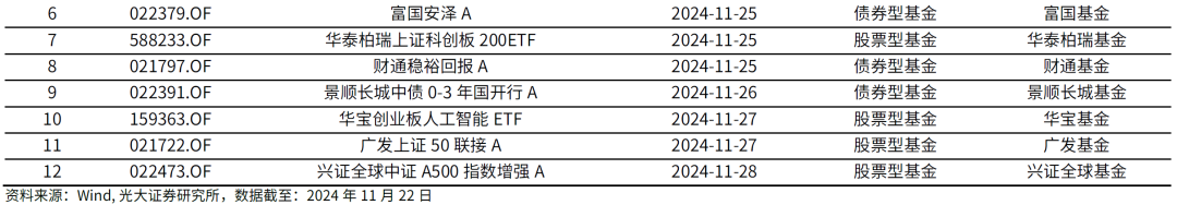 【光大金工】主要宽基ETF集体调降费率水平，TMT主题ETF获资金加仓——基金市场周报20241125  第13张