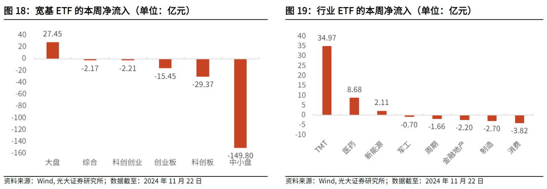 【光大金工】主要宽基ETF集体调降费率水平，TMT主题ETF获资金加仓——基金市场周报20241125  第23张