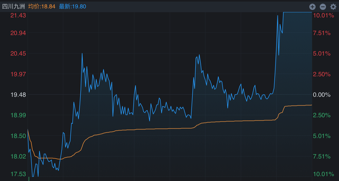 盘中上演地天板 四川九洲连收六个涨停 一机构席位买卖破亿元  第3张