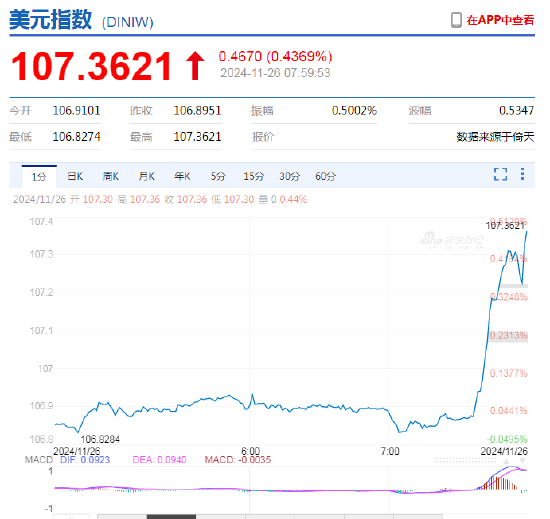 特朗普宣布将对墨西哥与加拿大商品征收25%关税！美元短线快速拉升，墨西哥比索、加元大跌  第2张