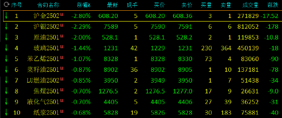 期市开盘：集运指数跌近9% 沪金、沪银跌超2%  第3张