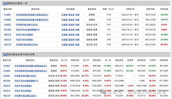 华安基金基金经理张序操作之迷：二个产品一个赚31%、一个亏12%涉嫌违反“以人为本，诚信守正”价值观  第2张