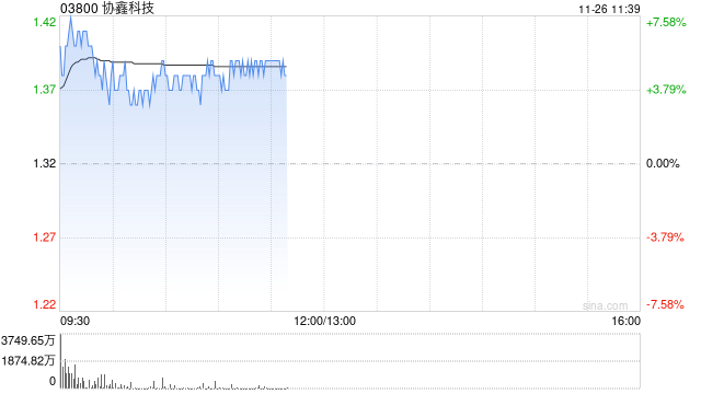 光伏股早盘多数上涨 协鑫科技涨超4%福莱特玻璃涨近2%