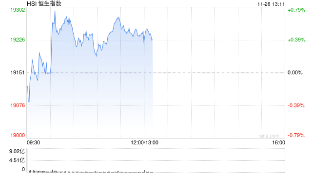 午评：港股恒指涨0.49% 恒生科指涨0.43%科网股多数走强  第2张