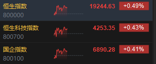 午评：港股恒指涨0.49% 恒生科指涨0.43%科网股多数走强  第3张