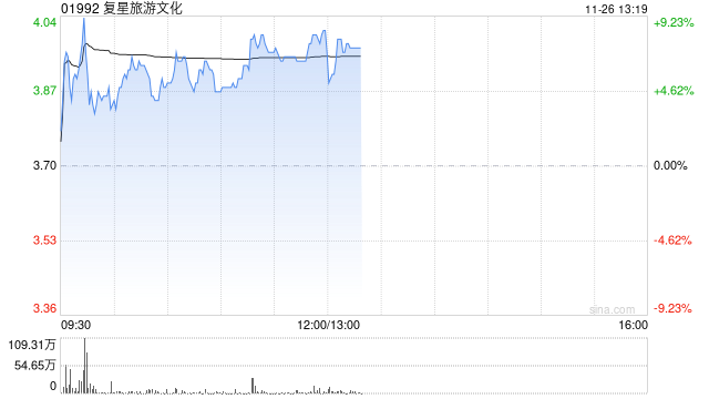 复星旅游文化现涨近8% 公司海外业务持续扩容升级带来稳定增长